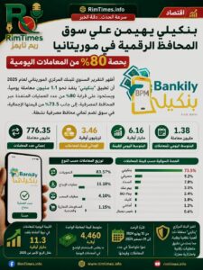 بنكيلي يكرس هيمنته على سوق المحافظ الرقمية في موريتانيا بـ80% من المعاملات اليومية